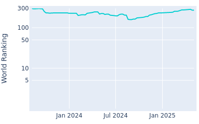 World ranking over time for Trace Crowe(Oct1996)