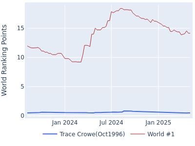 World ranking points over time for Trace Crowe(Oct1996) vs the world #1