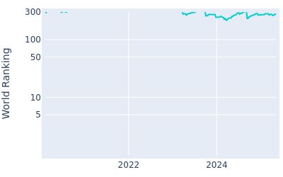 World ranking over time for Travis Smyth