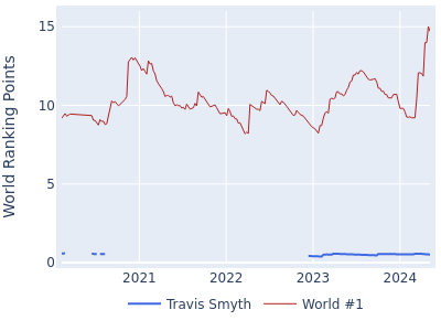 World ranking points over time for Travis Smyth vs the world #1