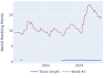 World ranking points over time for Travis Smyth vs the world #1