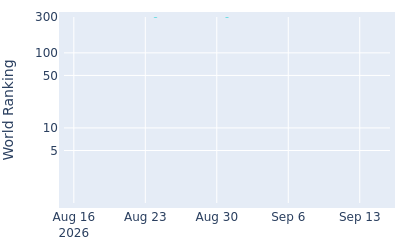 World ranking over time for Travis Trace