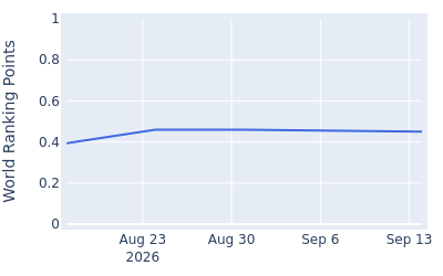 World ranking points over time for Travis Trace