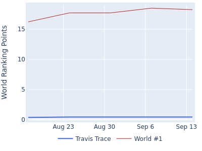 World ranking points over time for Travis Trace vs the world #1
