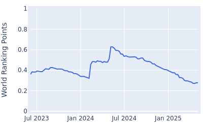 World ranking points over time for Trent Phillips