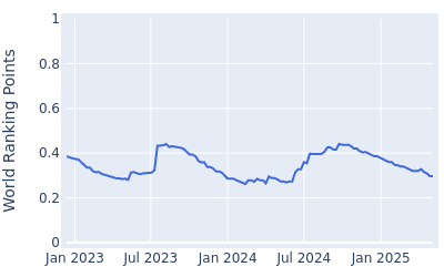 World ranking points over time for Trevor Cone