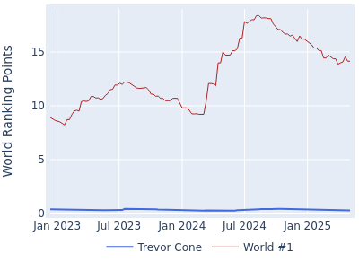 World ranking points over time for Trevor Cone vs the world #1