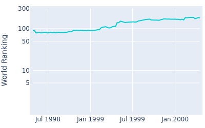 World ranking over time for Trevor Dodds