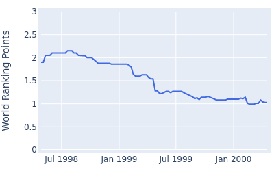 World ranking points over time for Trevor Dodds