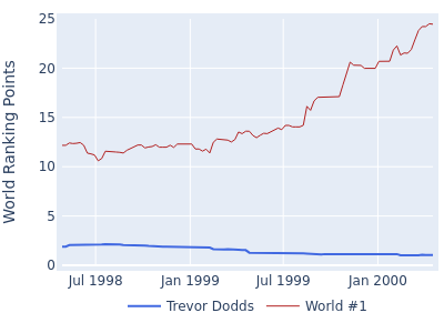 World ranking points over time for Trevor Dodds vs the world #1