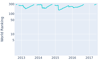 World ranking over time for Trevor Fisher Jr