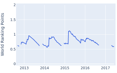 World ranking points over time for Trevor Fisher Jr