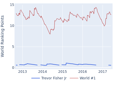 World ranking points over time for Trevor Fisher Jr vs the world #1