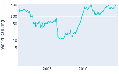 World ranking over time for Trevor Immelman