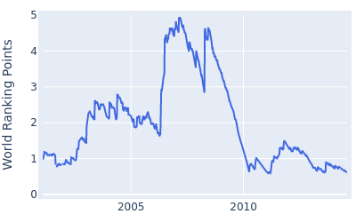 World ranking points over time for Trevor Immelman