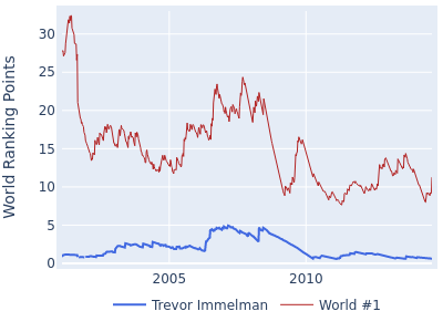World ranking points over time for Trevor Immelman vs the world #1