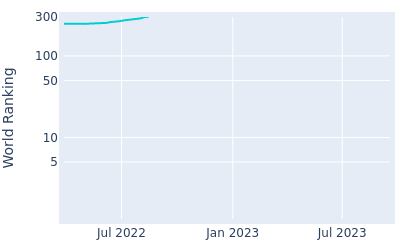 World ranking over time for Trevor Werbylo