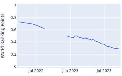 World ranking points over time for Trevor Werbylo