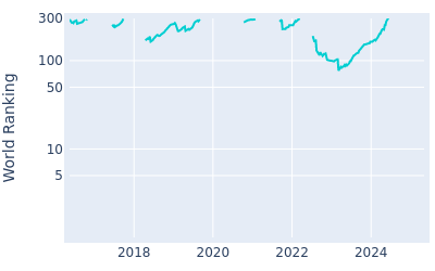 World ranking over time for Trey Mullinax