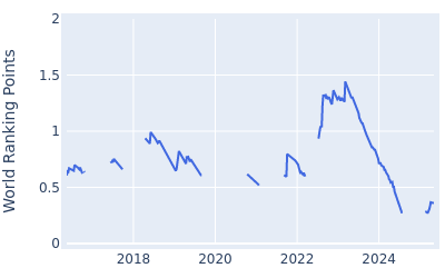 World ranking points over time for Trey Mullinax