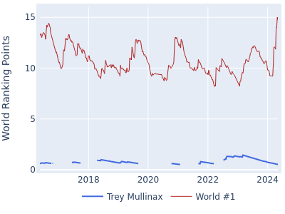 World ranking points over time for Trey Mullinax vs the world #1