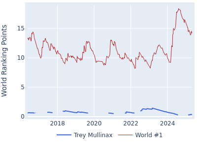 World ranking points over time for Trey Mullinax vs the world #1