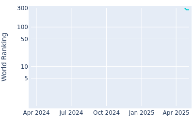 World ranking over time for Trey Winstead