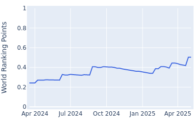 World ranking points over time for Trey Winstead