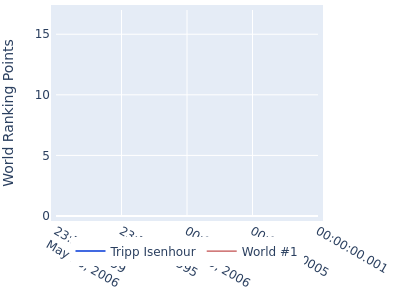 World ranking points over time for Tripp Isenhour vs the world #1