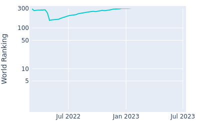 World ranking over time for Tristen Strydom