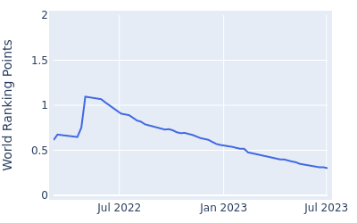 World ranking points over time for Tristen Strydom