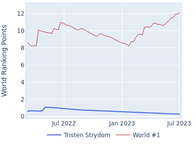 World ranking points over time for Tristen Strydom vs the world #1