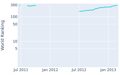 World ranking over time for Troy Kelly