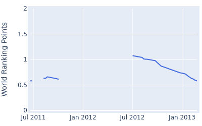 World ranking points over time for Troy Kelly