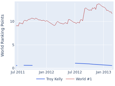 World ranking points over time for Troy Kelly vs the world #1