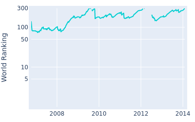 World ranking over time for Troy Matteson