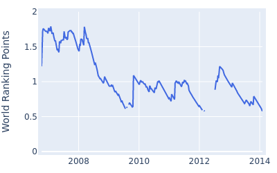 World ranking points over time for Troy Matteson