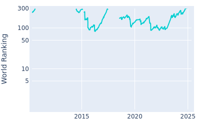 World ranking over time for Troy Merritt