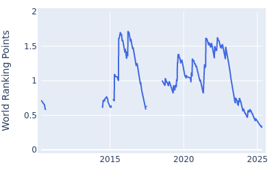 World ranking points over time for Troy Merritt