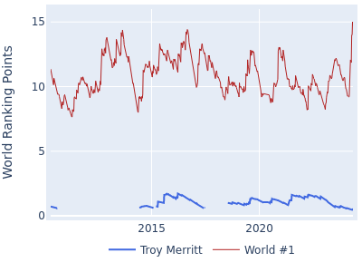 World ranking points over time for Troy Merritt vs the world #1