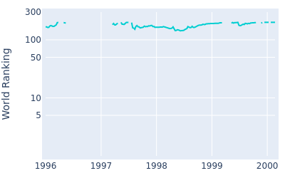 World ranking over time for Tsukasa Watanabe