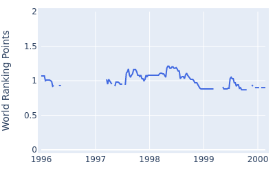 World ranking points over time for Tsukasa Watanabe