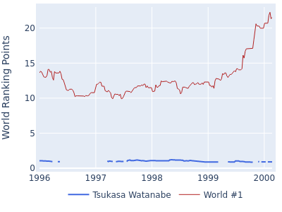 World ranking points over time for Tsukasa Watanabe vs the world #1