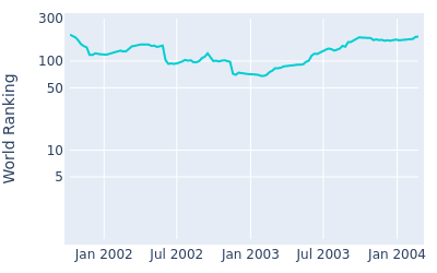 World ranking over time for Tsuneyuki Nakajima