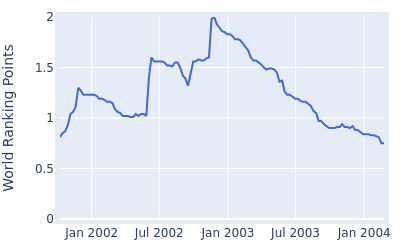 World ranking points over time for Tsuneyuki Nakajima