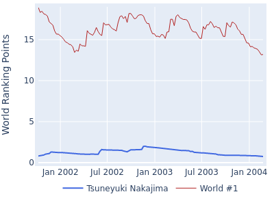 World ranking points over time for Tsuneyuki Nakajima vs the world #1