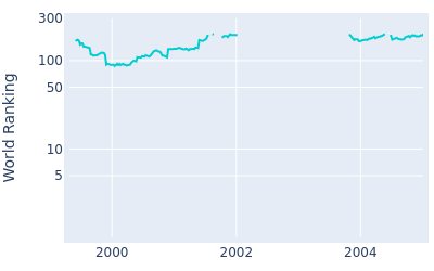 World ranking over time for Tsuyoshi Yoneyama