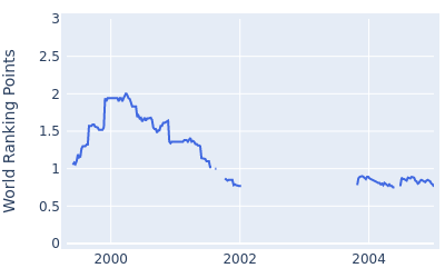 World ranking points over time for Tsuyoshi Yoneyama