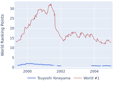 World ranking points over time for Tsuyoshi Yoneyama vs the world #1