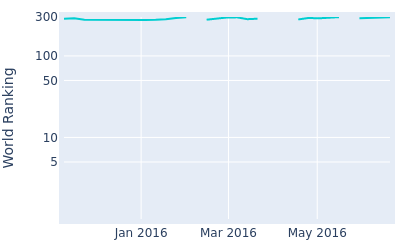 World ranking over time for Tyler Aldridge